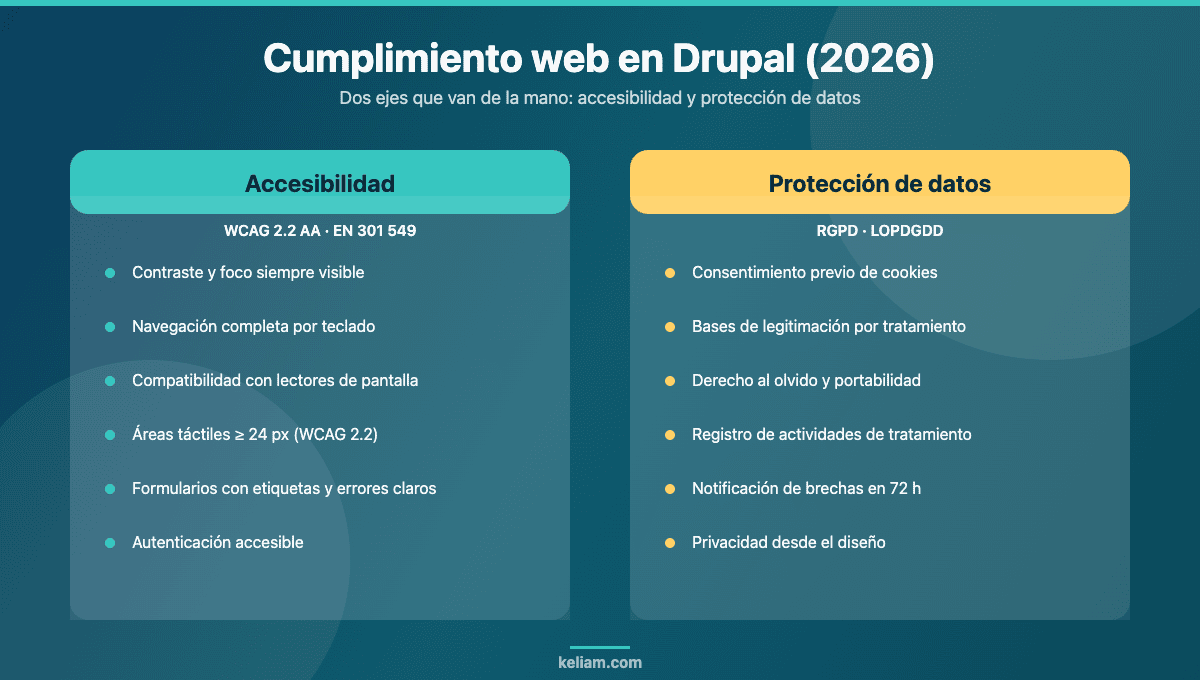 Cumplimiento web en Drupal: los dos ejes de accesibilidad WCAG 2.2 AA y protección de datos RGPD