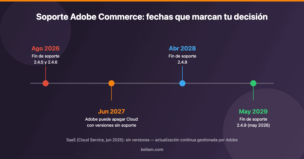 Línea temporal de soporte de Adobe Commerce: fin de soporte de 2.4.5 y 2.4.6 en agosto de 2026, política de desmantelamiento de entornos Cloud sin soporte en junio de 2027, fin de soporte de 2.4.8 en abril de 2028 y de 2.4.9 en mayo de 2029