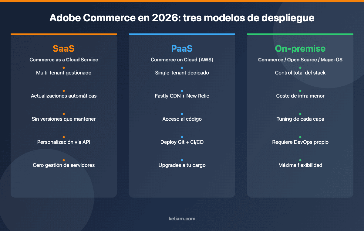 Comparativa de los tres modelos de despliegue de Adobe Commerce en 2026: SaaS (Cloud Service), PaaS (Commerce on Cloud) y on-premise con Magento Open Source o Mage-OS