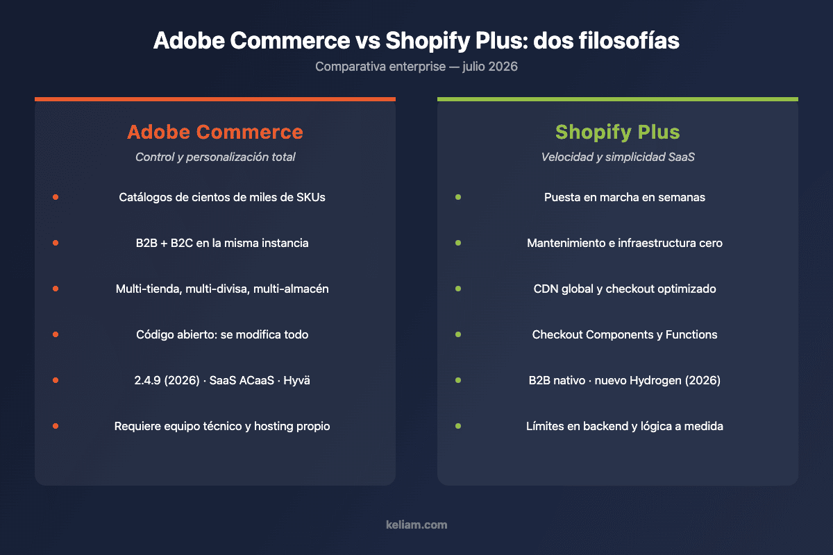 Comparativa Adobe Commerce vs Shopify Plus: personalización total frente a simplicidad SaaS en ecommerce enterprise