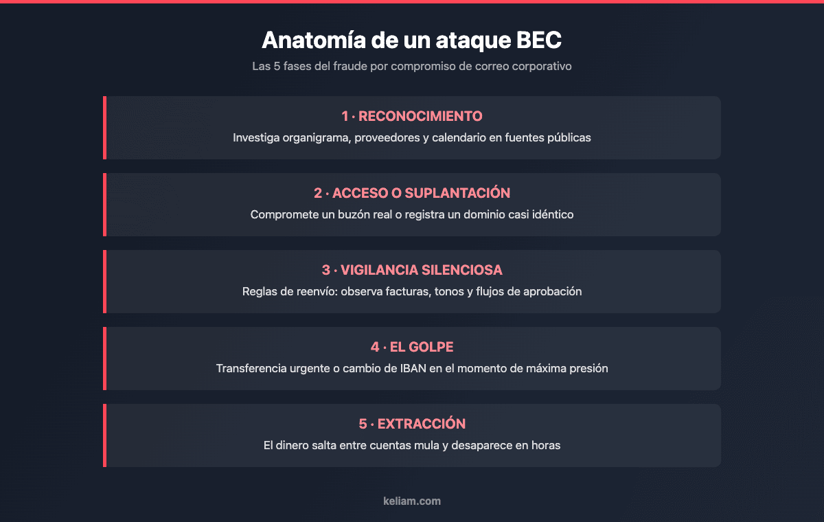 Diagrama de las 5 fases de un ataque de phishing BEC contra una empresa: reconocimiento, suplantación, vigilancia, golpe y extracción