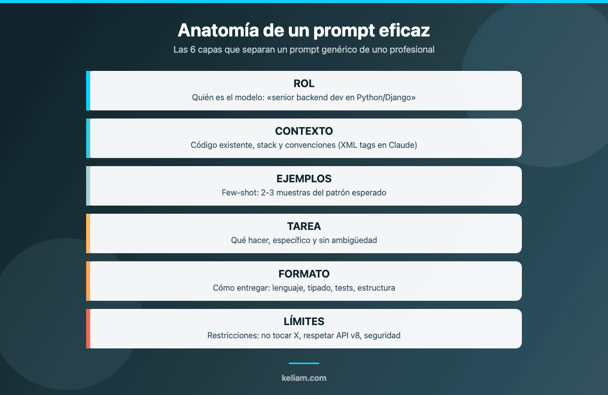 Anatomía de un prompt eficaz para desarrolladores: rol, contexto, ejemplos few-shot, tarea, formato y restricciones