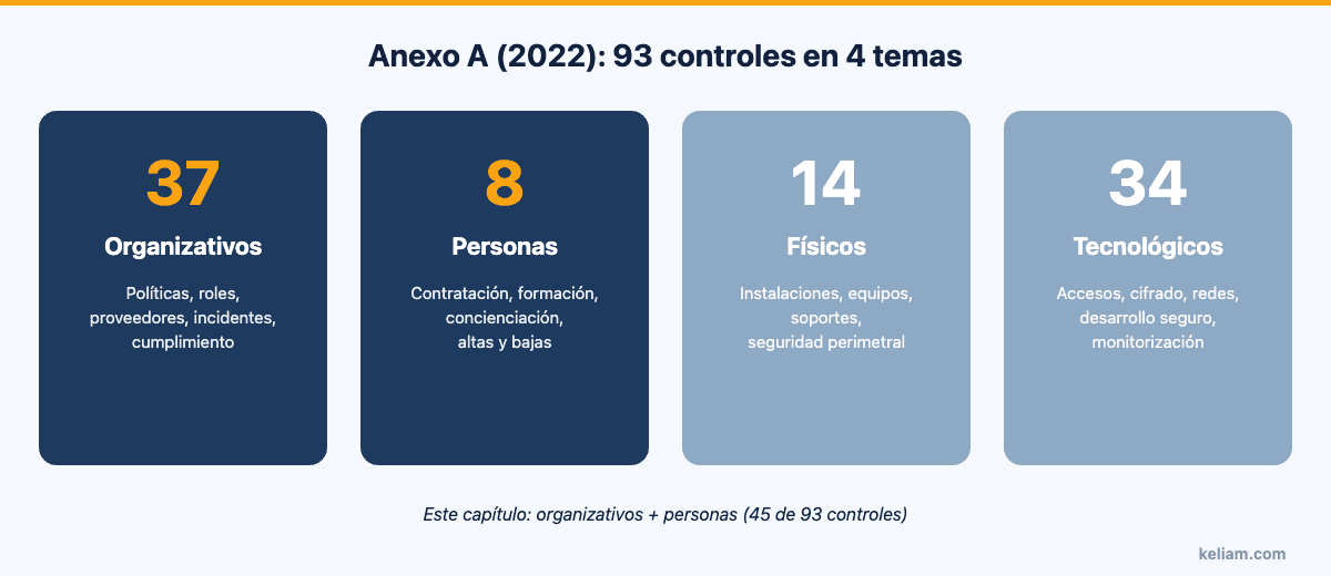 Los 93 controles del Anexo A de ISO 27001 organizados en 4 temas