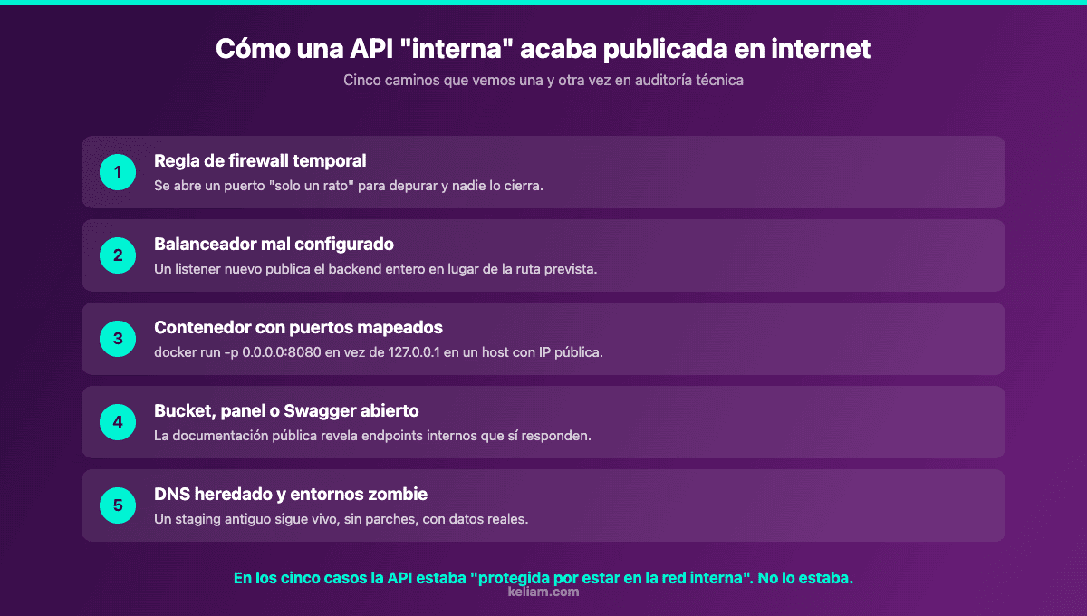 Cinco formas en que una API interna acaba expuesta a internet en empresas