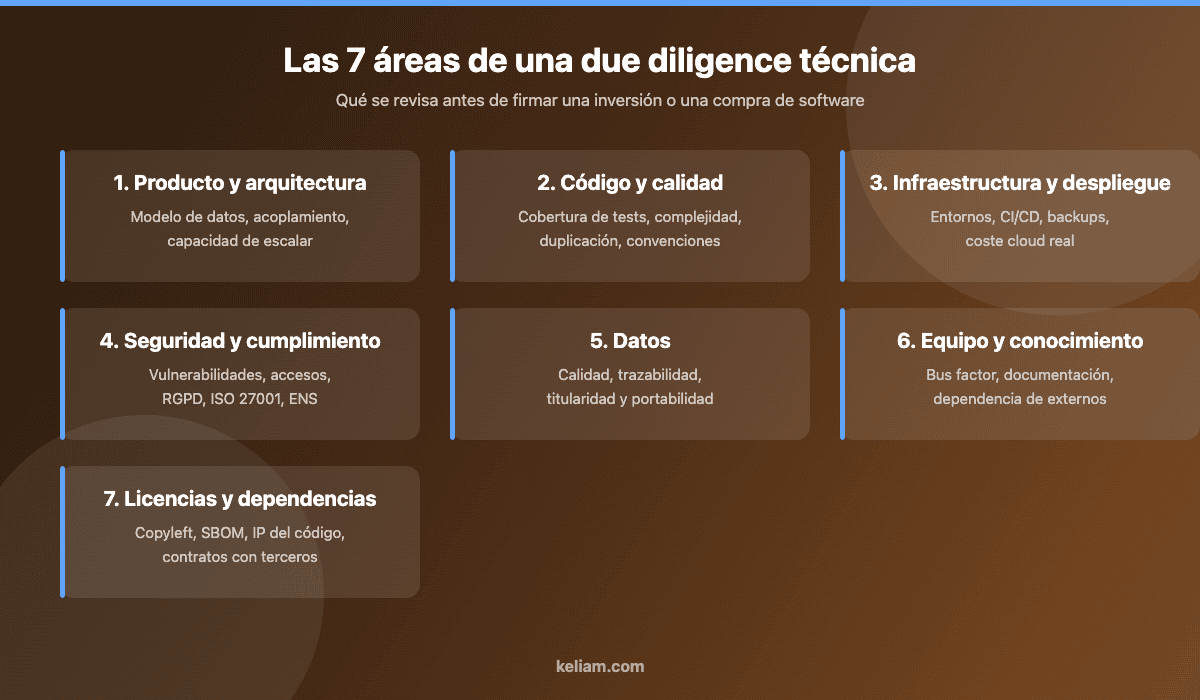 Las siete áreas que se revisan en una due diligence técnica: producto y arquitectura, código, infraestructura, seguridad, datos, equipo y licencias