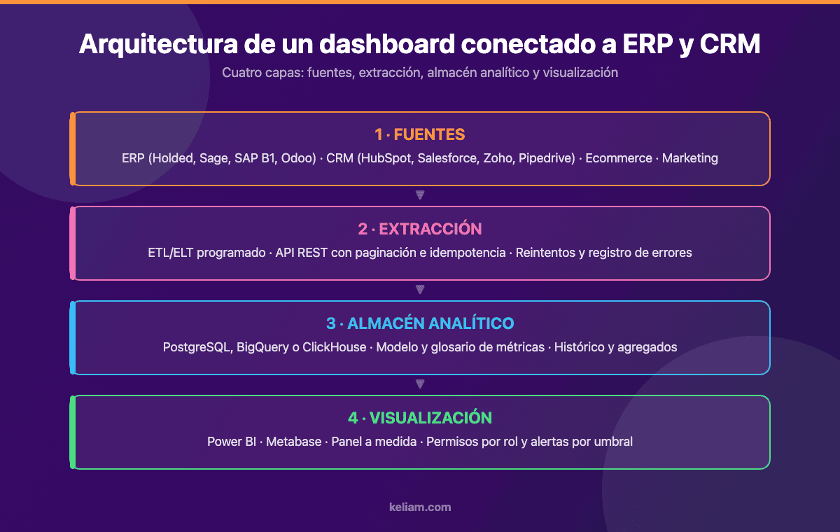 Arquitectura de un dashboard conectado a ERP y CRM: fuentes, extracción ETL, almacén analítico y capa de visualización