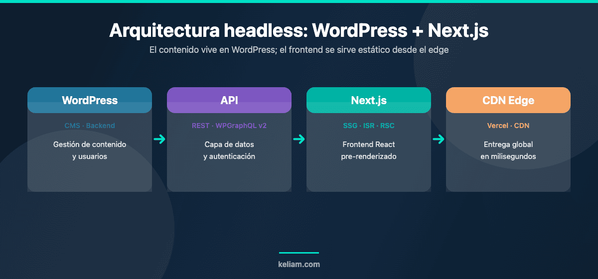 Diagrama de arquitectura headless: WordPress como backend, API REST y WPGraphQL, frontend Next.js con SSG e ISR y entrega desde CDN edge