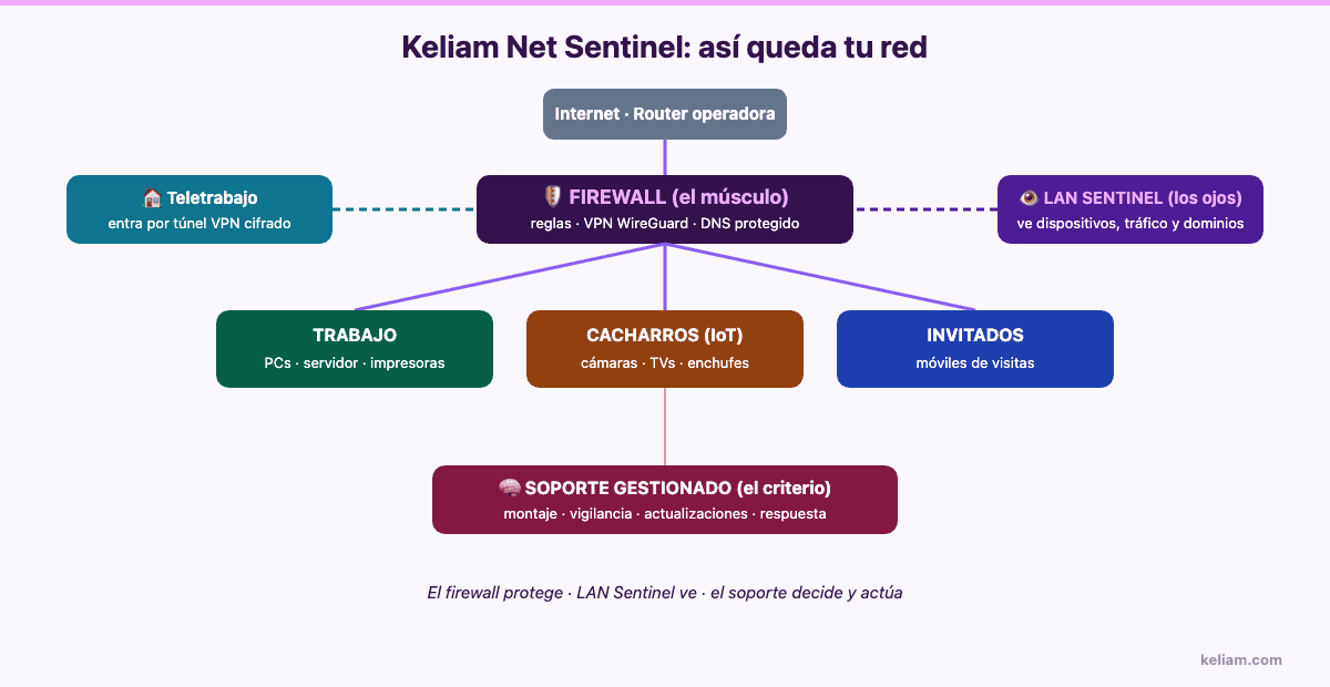 Arquitectura de red segura para pymes con Keliam Net Sentinel: firewall intercalado, segmentación en tres zonas, VPN de teletrabajo y LAN Sentinel observando