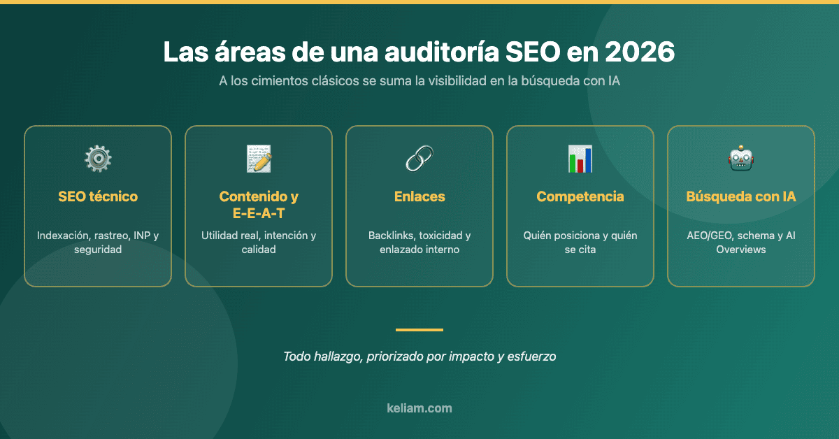 Áreas que cubre una auditoría SEO profesional en 2026: SEO técnico, contenido y E-E-A-T, enlaces, competencia y búsqueda con IA (AEO/GEO)