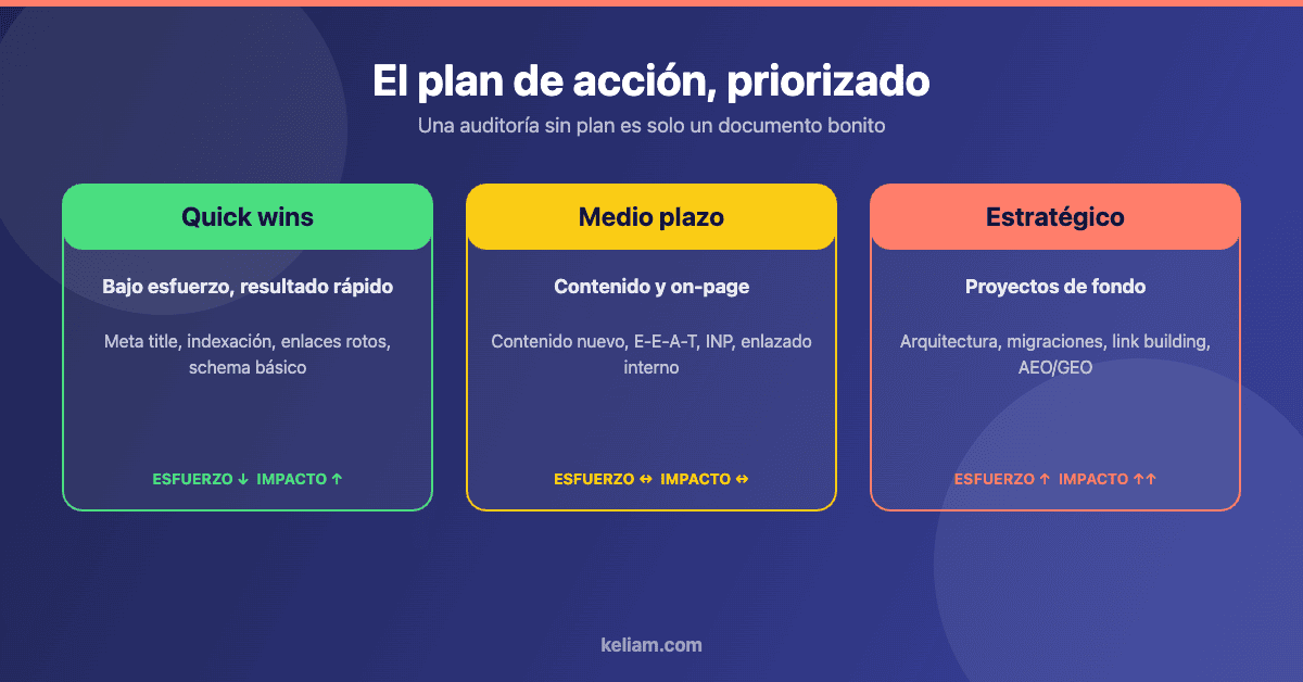 Plan de acción de una auditoría SEO priorizado por impacto y esfuerzo: quick wins, medio plazo y proyectos estratégicos