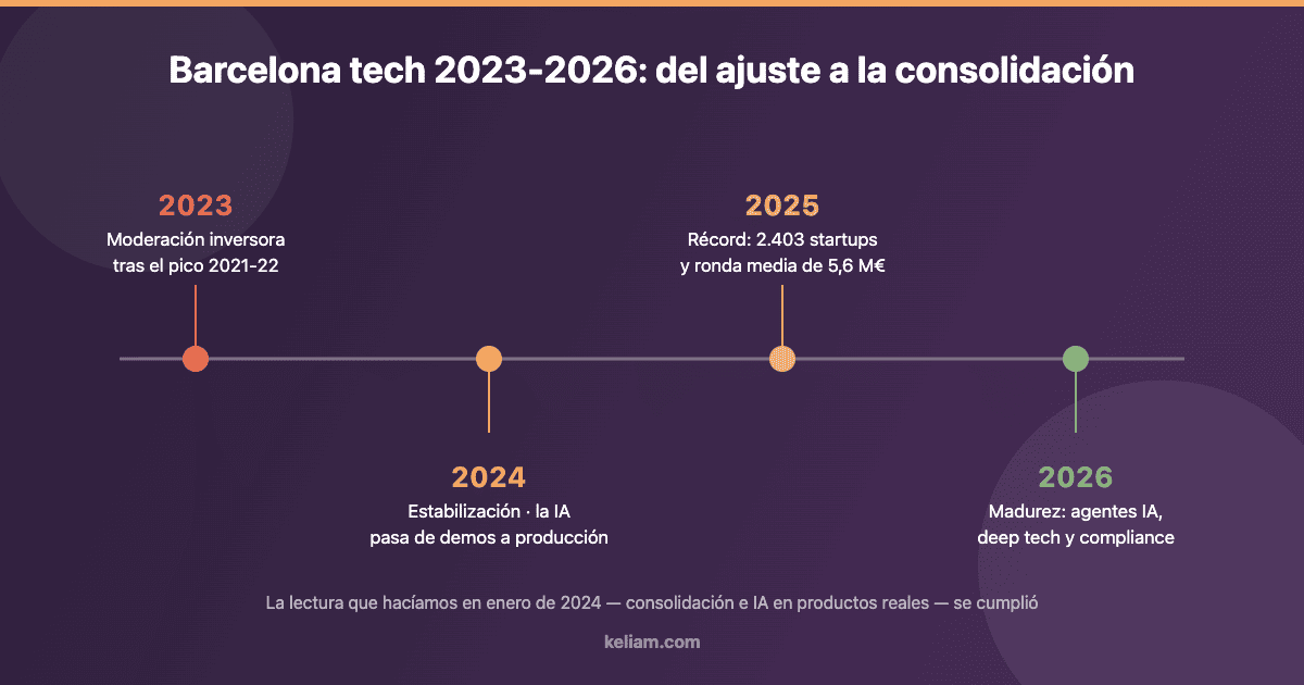 Línea temporal del ecosistema tech de Barcelona entre 2023 y 2026: moderación inversora en 2023, estabilización y paso de la IA a producción en 2024, récord de startups y de ronda media en 2025, y madurez con agentes de IA, deep tech y compliance en 2026