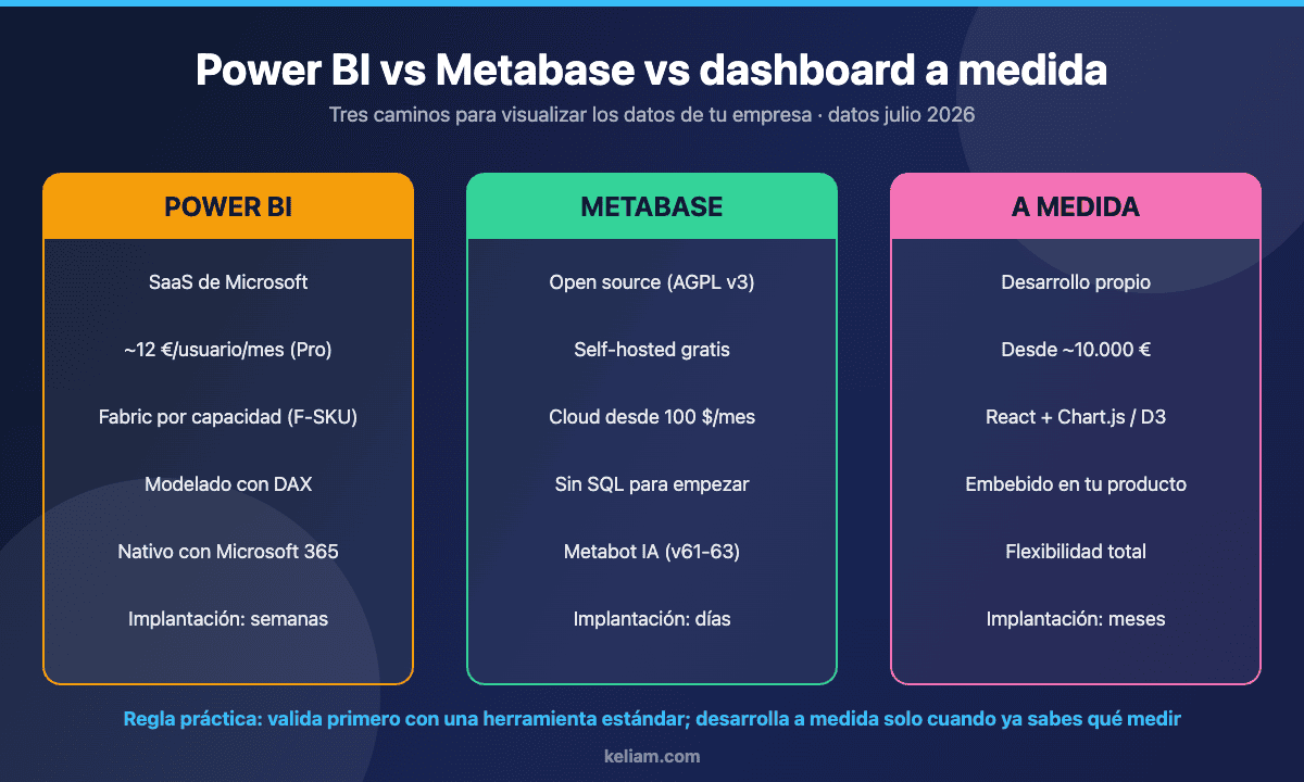 Comparativa de Power BI, Metabase y dashboard a medida: coste, tiempo de implantación y flexibilidad en 2026