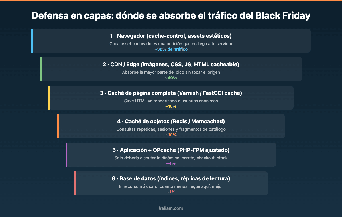 Arquitectura de caché por capas para absorber el tráfico del Black Friday en una tienda online