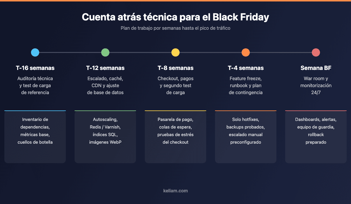 Cronograma para preparar el Black Friday de una tienda online: de la auditoría técnica a la monitorización 24/7