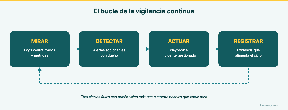 El bucle de vigilancia continua del ENS: mirar, detectar, actuar y registrar