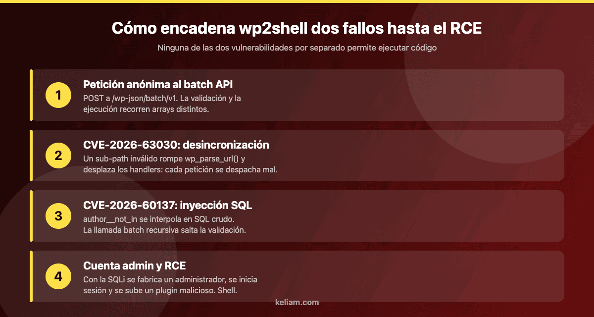 Cadena de explotación de wp2shell en WordPress: batch API, desincronización, inyección SQL en author__not_in y ejecución remota de código