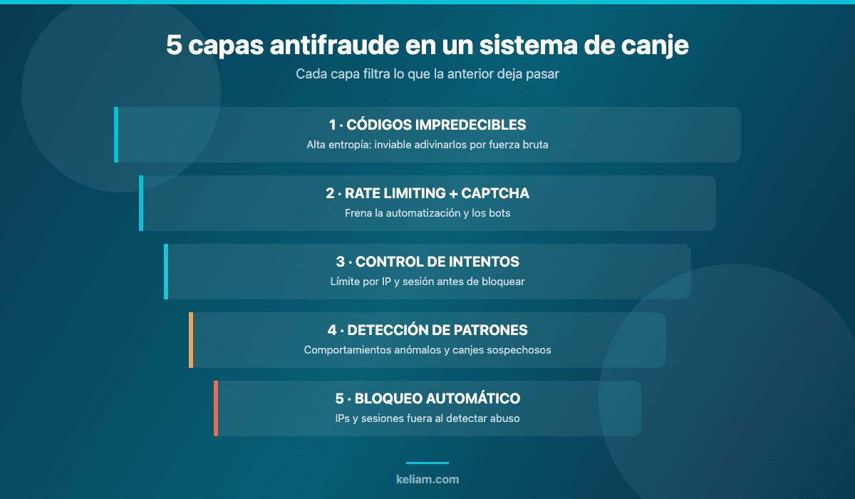 Diagrama de las cinco capas antifraude de un sistema de canje de códigos: entropía, rate limiting y CAPTCHA, control de intentos, detección de patrones y bloqueo automático de IPs