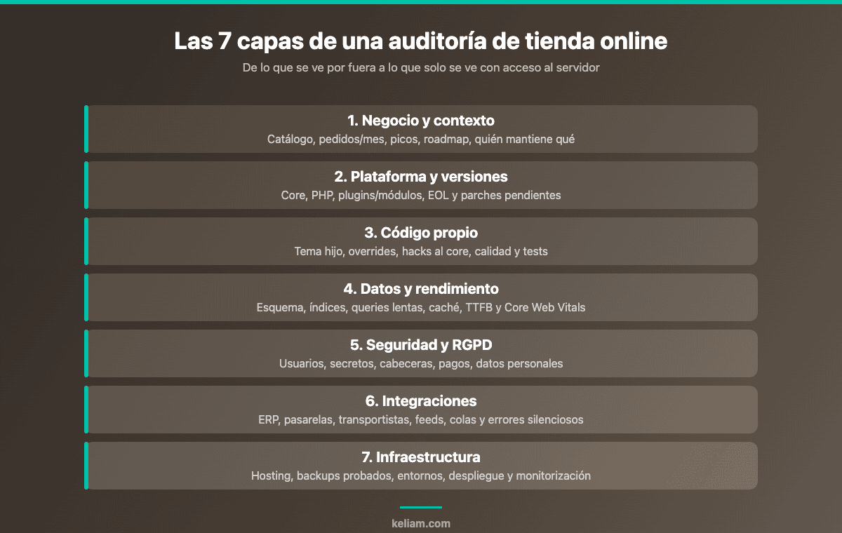 Las siete capas de una auditoría de tienda online: negocio, plataforma, código propio, datos y rendimiento, seguridad, integraciones e infraestructura