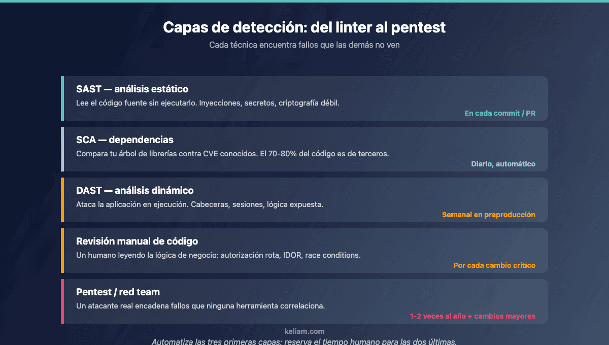 Capas de detección en desarrollo seguro: SAST, SCA, DAST, revisión manual y pentest