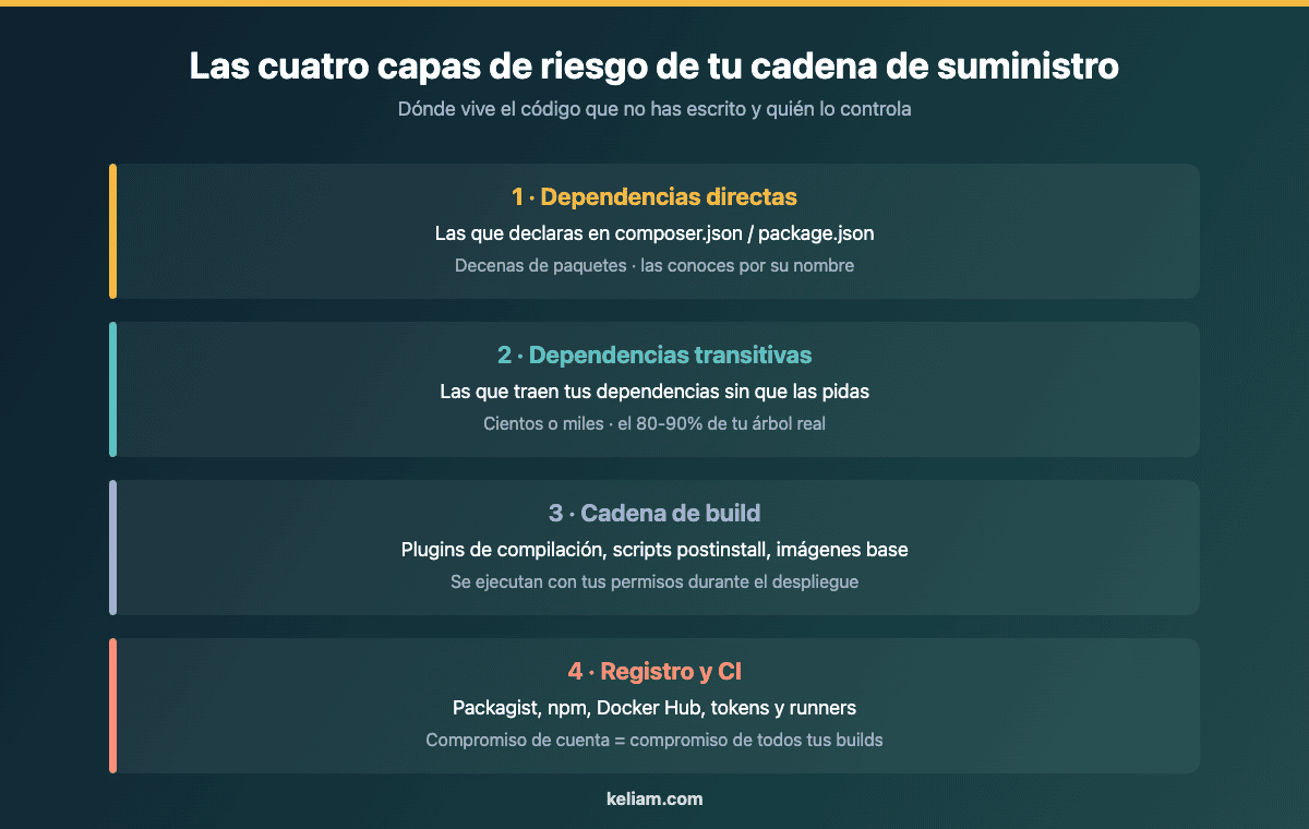 Capas de riesgo en una auditoría de dependencias de software: directas, transitivas, cadena de build y registro