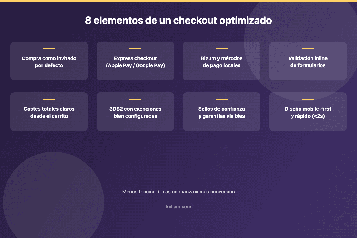 Los 8 elementos clave para optimizar el checkout de un ecommerce: invitado, express checkout, Bizum, validación inline, costes claros, 3DS2, confianza y mobile-first