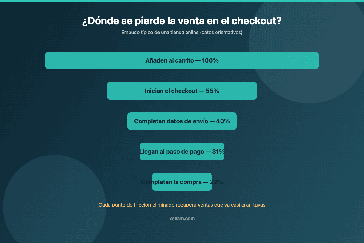 Embudo de abandono al optimizar checkout ecommerce: del carrito a la compra completada