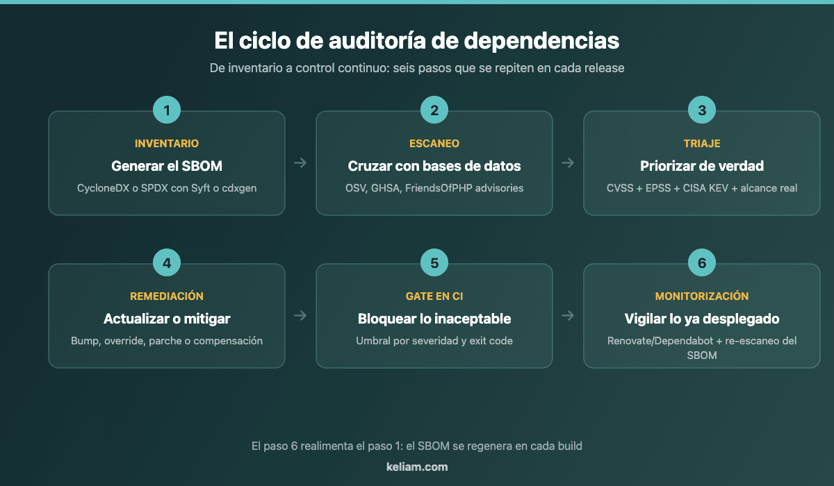 Ciclo de auditoría de dependencias de software en seis pasos: inventario, escaneo, triaje, remediación, gate en CI y monitorización