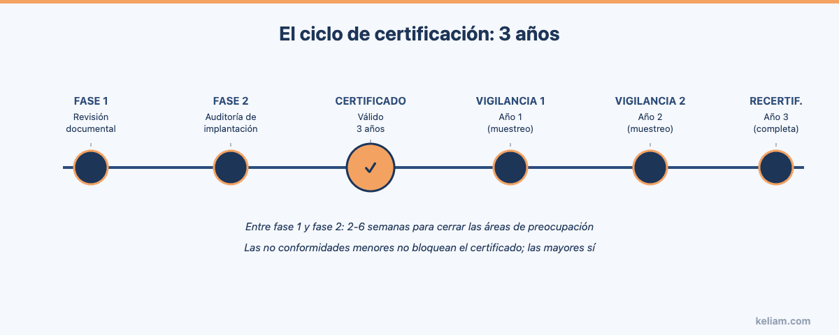 Ciclo de certificación ISO 27001: fase 1, fase 2, certificado, vigilancias y recertificación