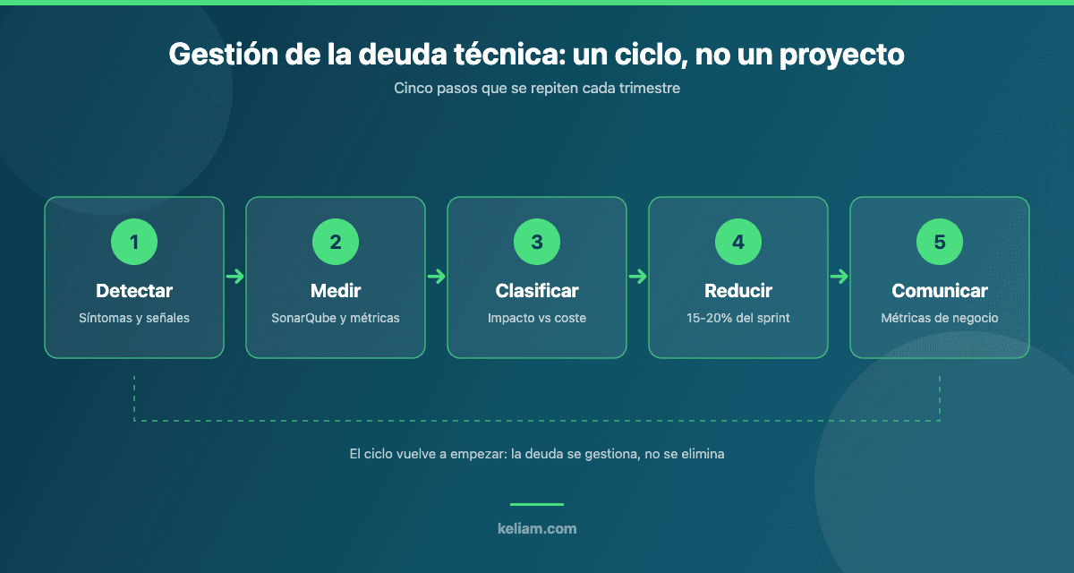 Ciclo de gestión de la deuda técnica en 5 pasos: detectar, medir, clasificar, reducir y comunicar