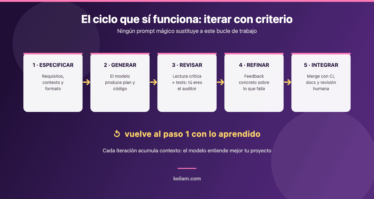 Ciclo iterativo de prompt engineering: especificar, generar, revisar, refinar e integrar código con IA