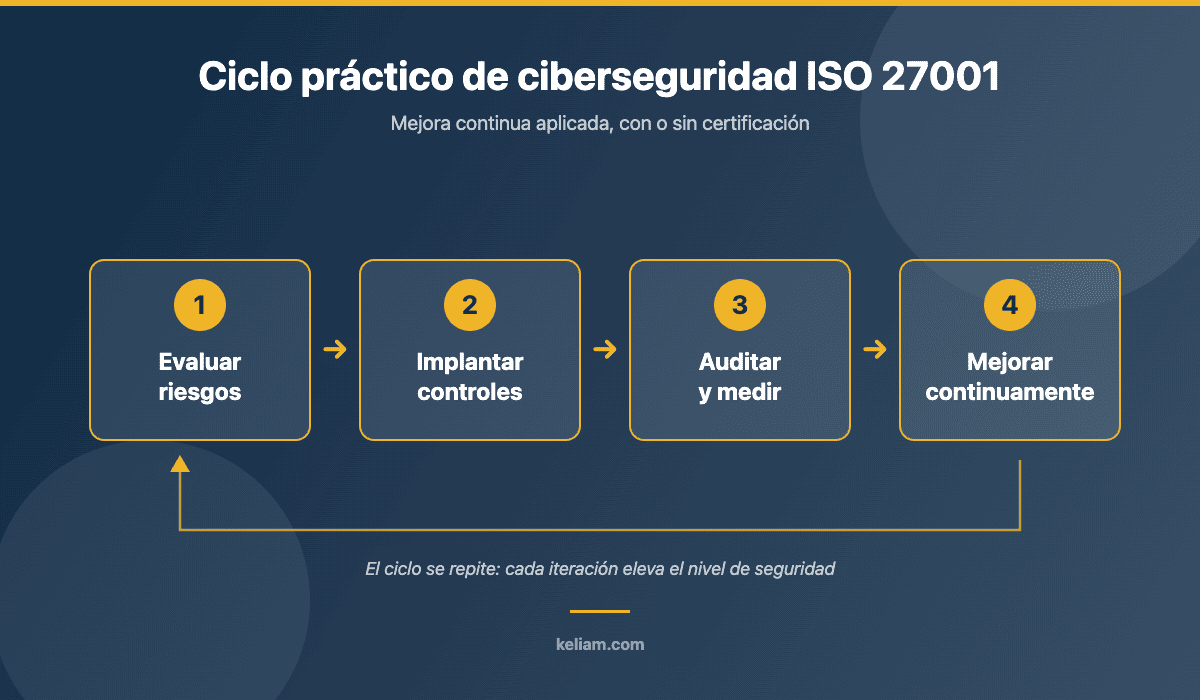 Diagrama del ciclo práctico de ciberseguridad ISO 27001: evaluar riesgos, implantar controles, auditar y medir, y mejorar continuamente