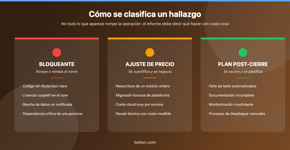 Clasificación de hallazgos en una due diligence técnica: bloqueante, ajuste de precio y plan post-cierre