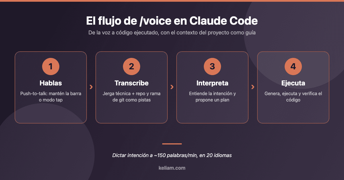 Diagrama del flujo push-to-talk del comando /voice en Claude Code: hablar, transcribir con contexto, interpretar y ejecutar