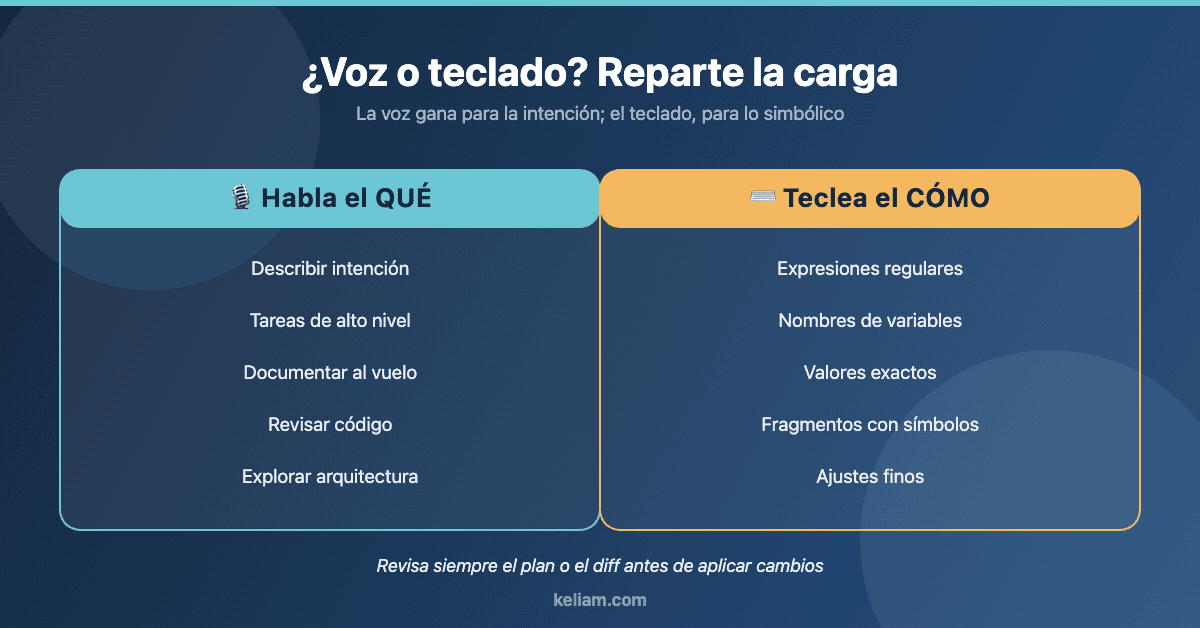 Guía visual de cuándo usar voz y cuándo teclado al programar con Claude Code, con buenas prácticas