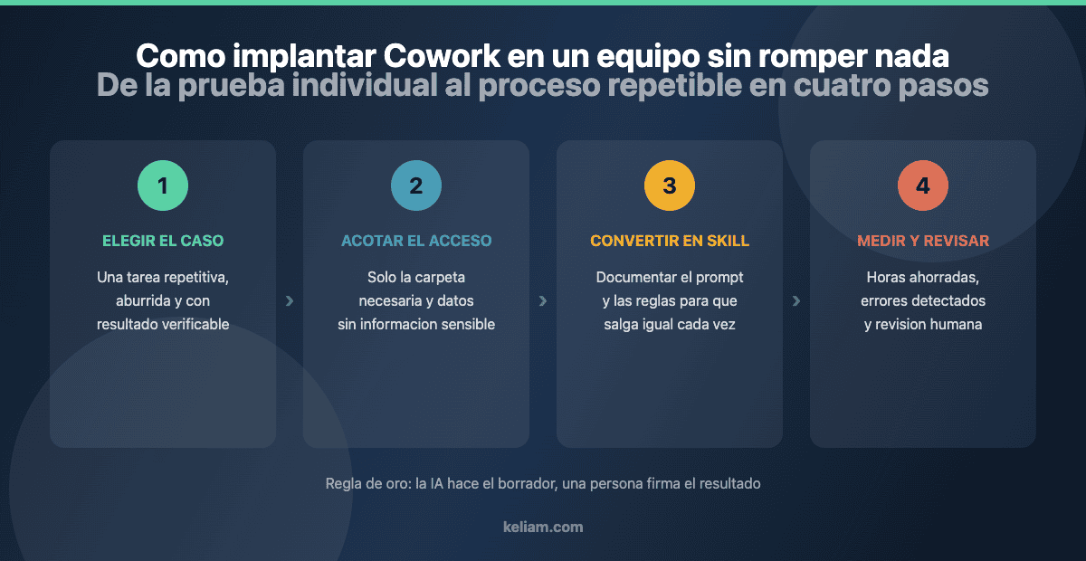 Los cuatro pasos para implantar Claude Cowork en un equipo: elegir el caso, acotar el acceso, convertirlo en skill y medir resultados
