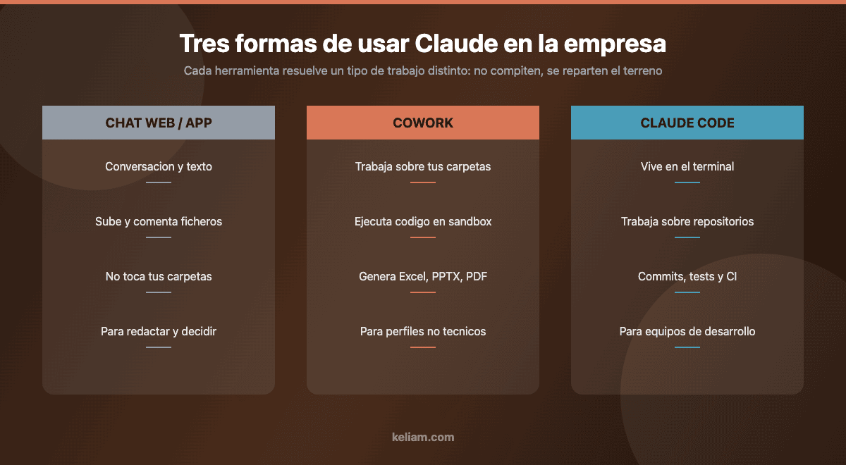 Comparativa entre el chat web de Claude, Claude Cowork y Claude Code según el tipo de trabajo de cada herramienta