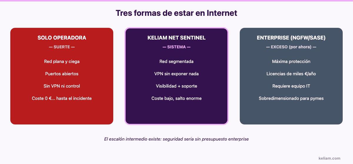 Comparativa de seguridad de red para pymes: solo router de operadora, Keliam Net Sentinel o soluciones enterprise