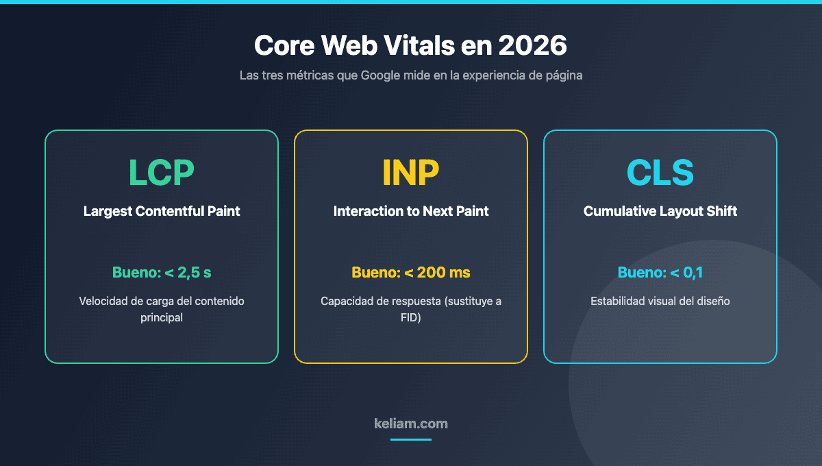 Core Web Vitals en 2026: LCP, INP y CLS con sus umbrales recomendados