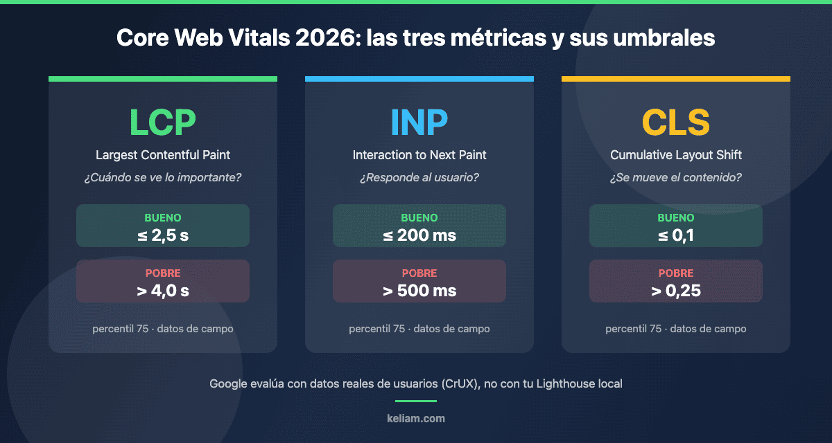 Core Web Vitals 2026: umbrales de LCP (2,5 segundos), INP (200 ms) y CLS (0,1) evaluados al percentil 75 con datos de campo