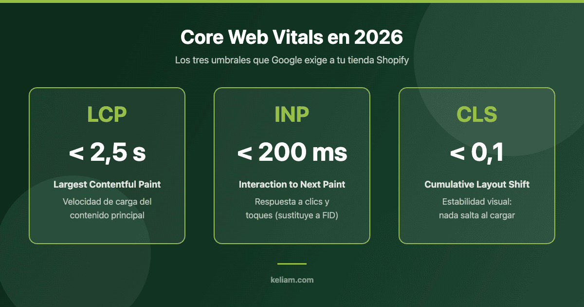 Core Web Vitals 2026 para Shopify: LCP menor de 2,5 segundos, INP menor de 200 milisegundos y CLS menor de 0,1
