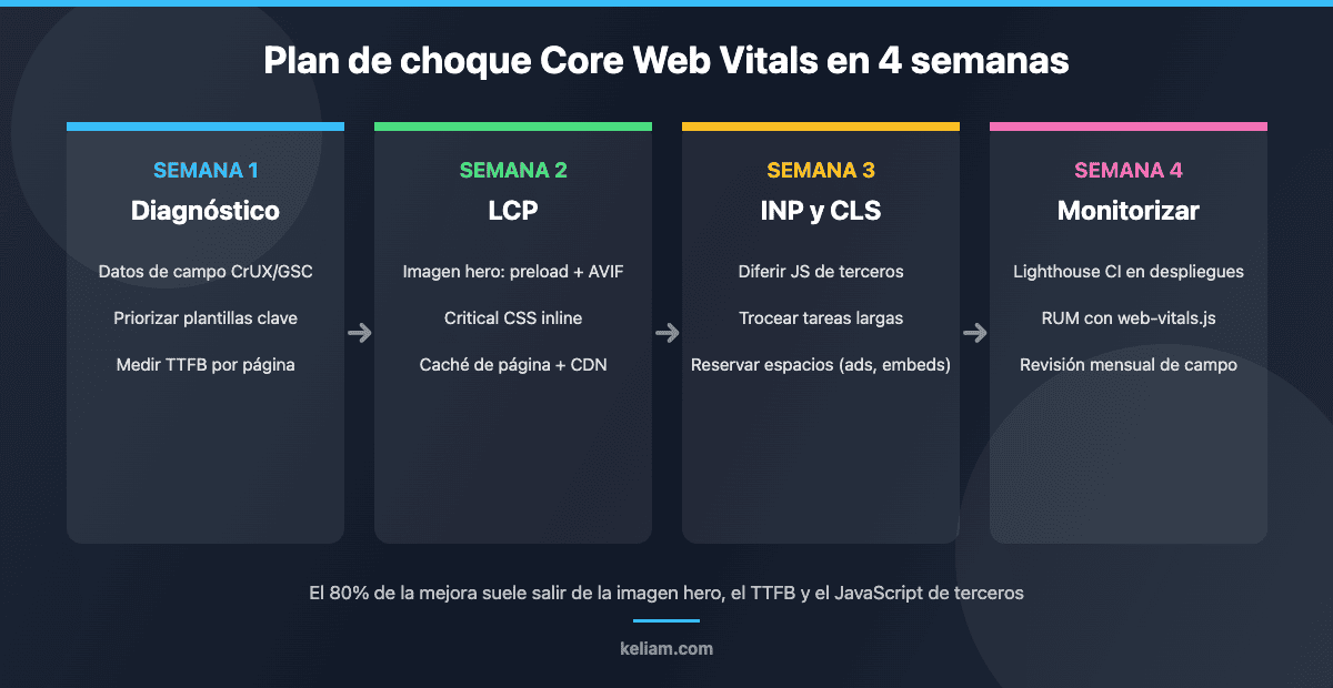 Plan de optimización de Core Web Vitals en 4 semanas: diagnóstico con datos de campo, mejora de LCP, INP y CLS, y monitorización continua