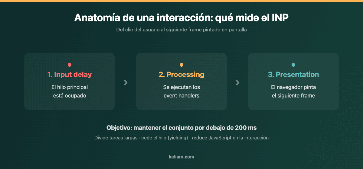 Anatomía de una interacción y cómo optimizar el INP: input delay, procesamiento y presentación