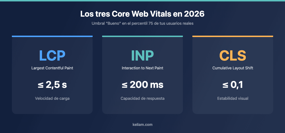 Los tres Core Web Vitals en 2026: LCP, INP y CLS con sus umbrales de rendimiento