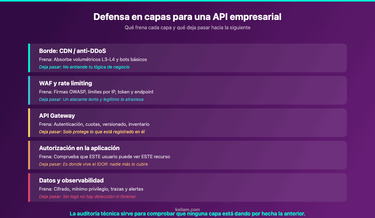 Defensa en capas para la seguridad de APIs empresariales: CDN, WAF, gateway y autorización