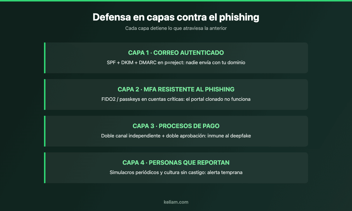Infografía de defensa en capas contra phishing y deepfakes en la empresa: DMARC, MFA FIDO2, procesos de pago y formación