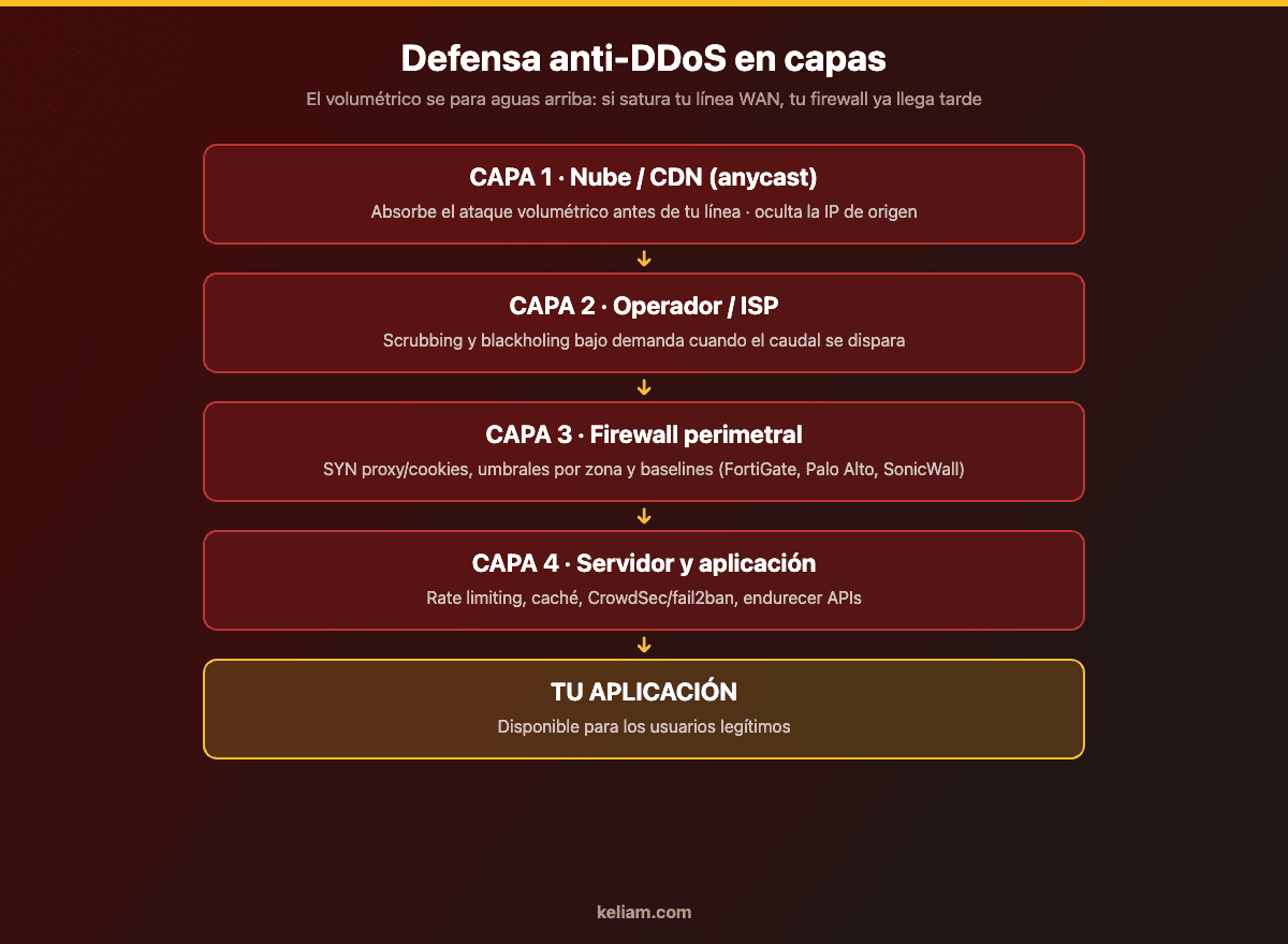 Diagrama de defensa anti-DDoS en capas: CDN anycast, operador, firewall perimetral y servidor de aplicación
