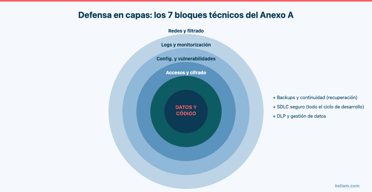 Defensa en capas: los bloques de controles técnicos de ISO 27001