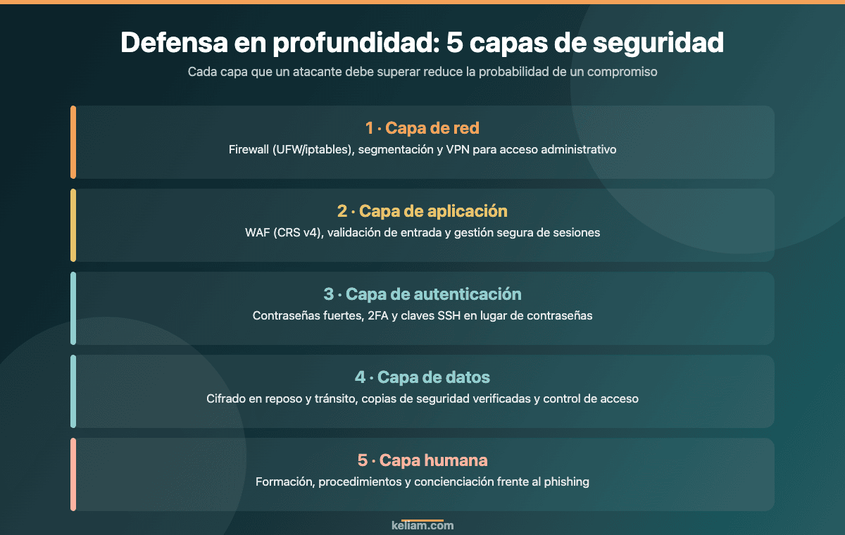 Defensa en profundidad: las cinco capas de seguridad para servidores de pymes (red, aplicación, autenticación, datos y capa humana)