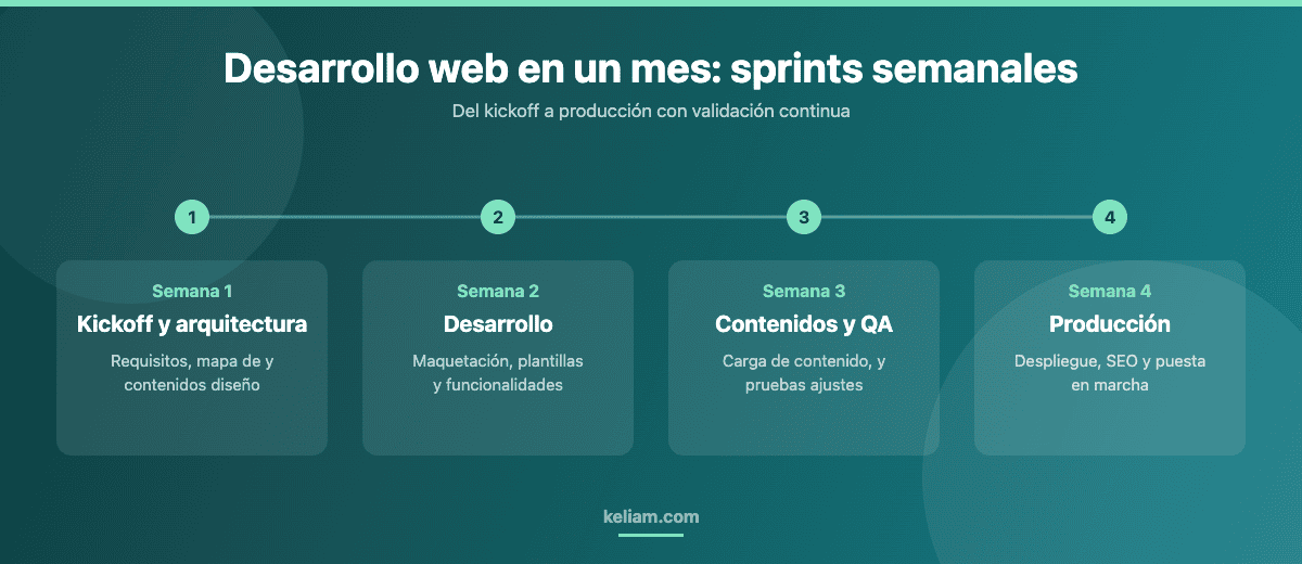 Cronograma del desarrollo web en Drupal en un mes con sprints semanales: semana 1 kickoff y arquitectura, semana 2 desarrollo, semana 3 contenidos y QA, semana 4 producción