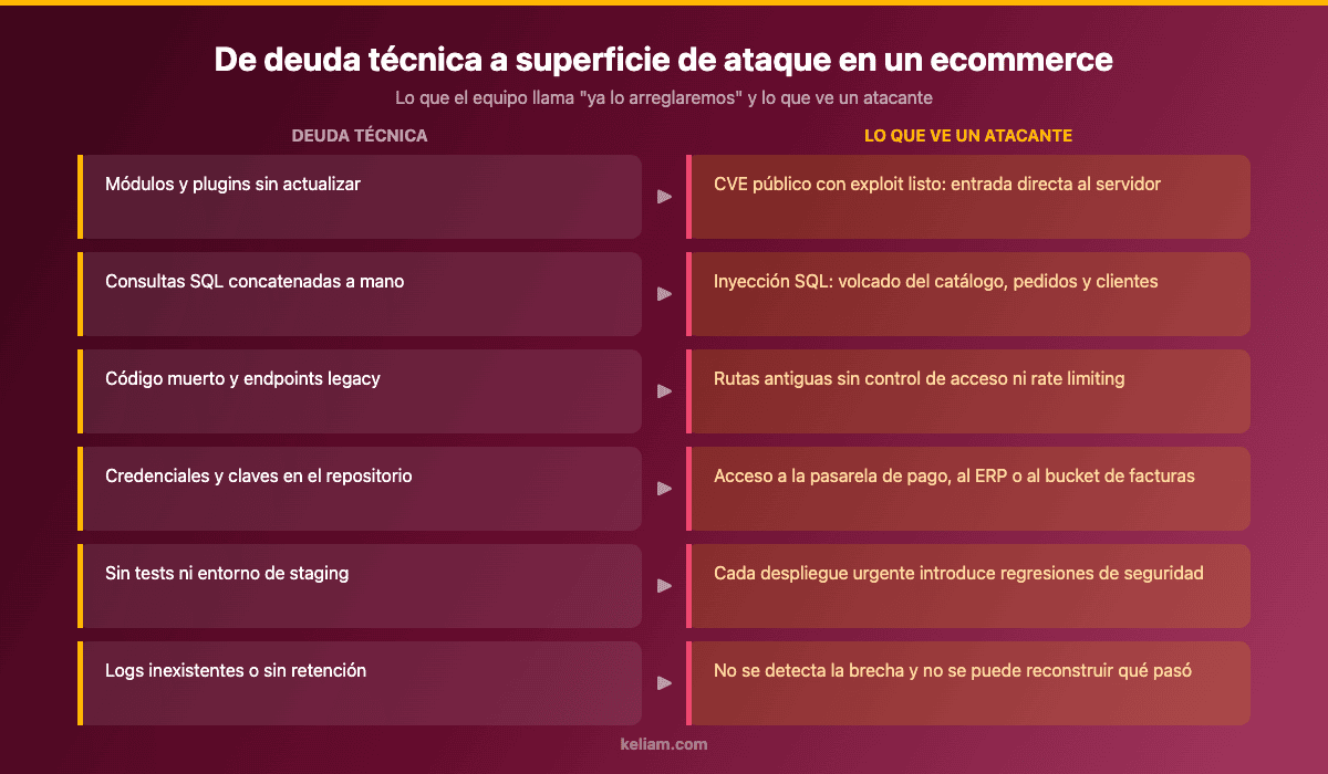 Cómo la deuda técnica se convierte en superficie de ataque en un ecommerce